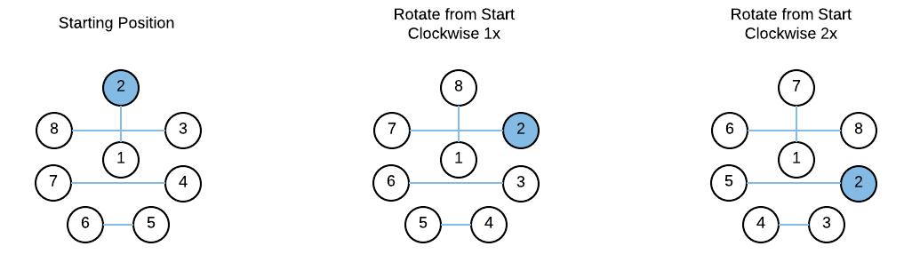 Figure: Typical Cyclic Tournament Construction with n=8